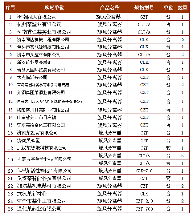 旋風除塵器（旋風分離器）銷售業(yè)績(圖3)