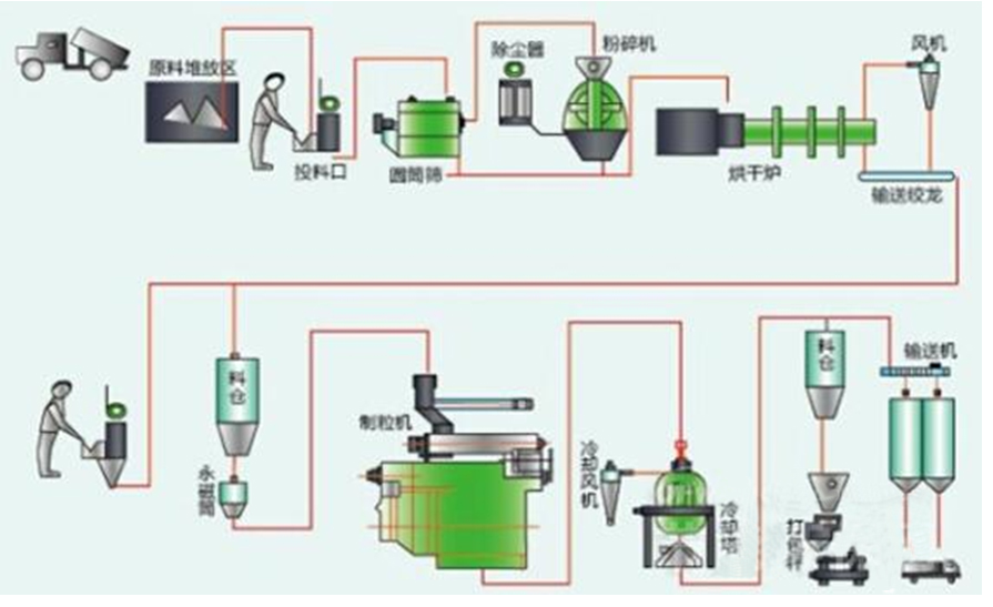 生物質(zhì)燃料生產(chǎn)線(圖1)