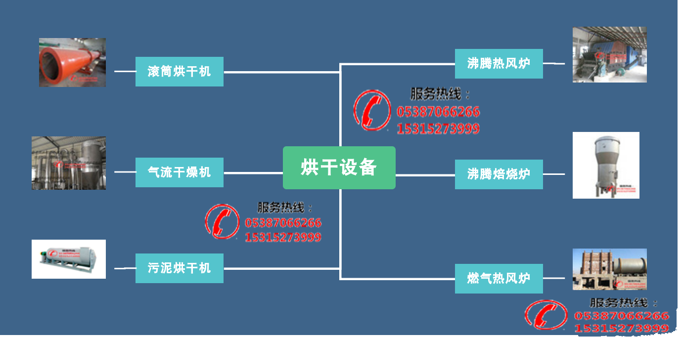 滾筒烘干機烘干機生產(chǎn)廠家、產(chǎn)品分類、工作原理(圖1)