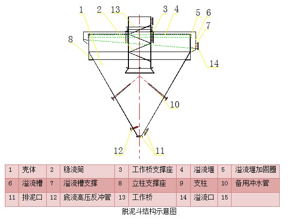 脫泥斗（分泥斗、分級(jí)斗）(圖5)