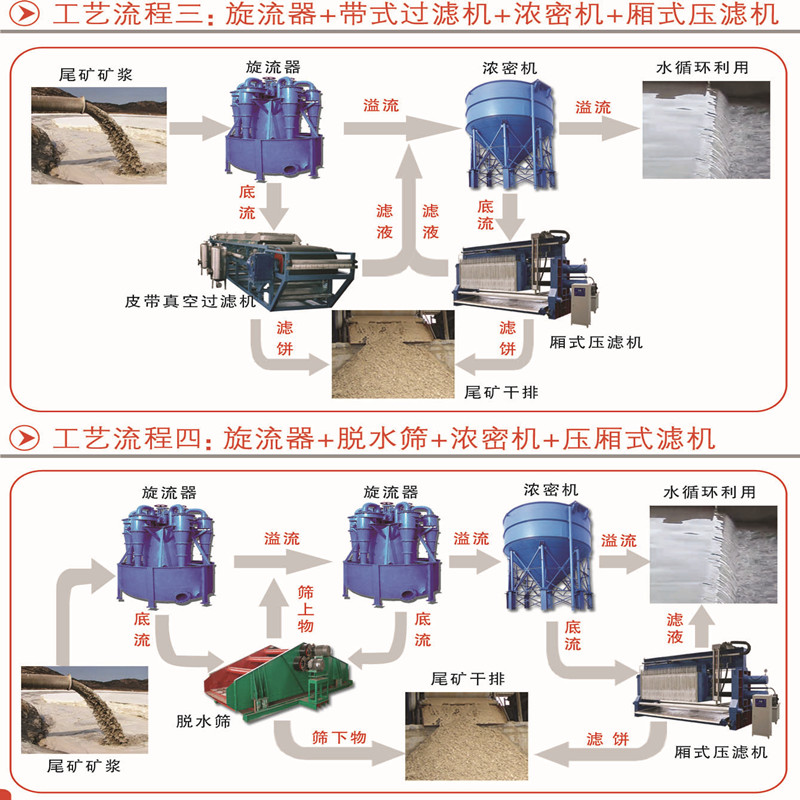 礦山冶煉企業(yè)排放處理設備尾礦干排系統(tǒng)(圖2)