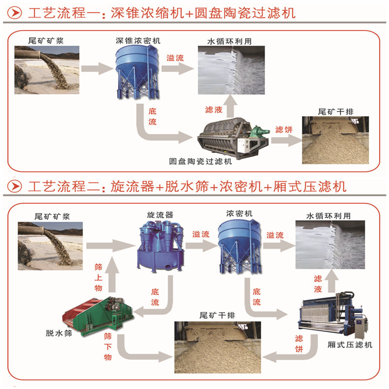 礦山冶煉企業(yè)排放處理設備尾礦干排系統(tǒng)(圖1)