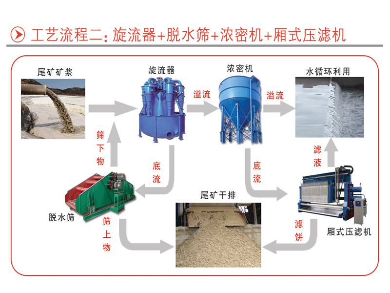 三河機械生產(chǎn)尾礦處理設(shè)備廠家直供(圖1)